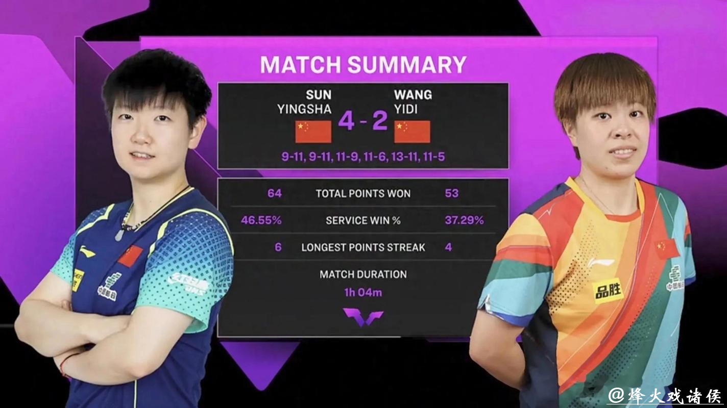 WTT总决赛 孙颖莎4-0战胜王艺迪晋级女单八强 WTT总决赛 孙颖莎4-0战胜王艺迪晋级女单八强