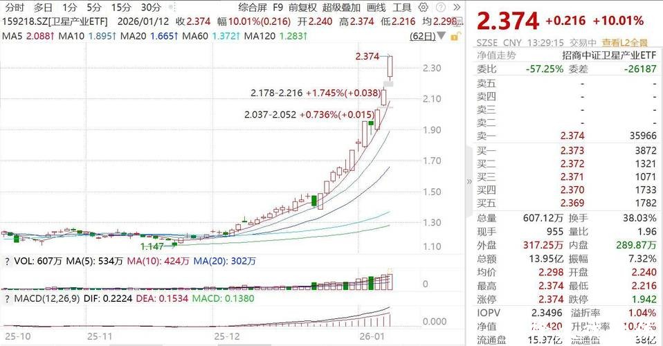 卫星化学股价回调受业绩、成本及板块拖累 卫星化学股价回调受业绩、成本及板块拖累