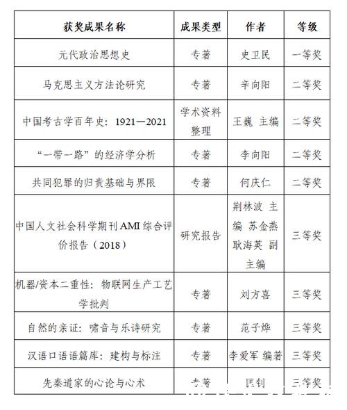 中国社会科学院第十二届优秀科研成果奖发布