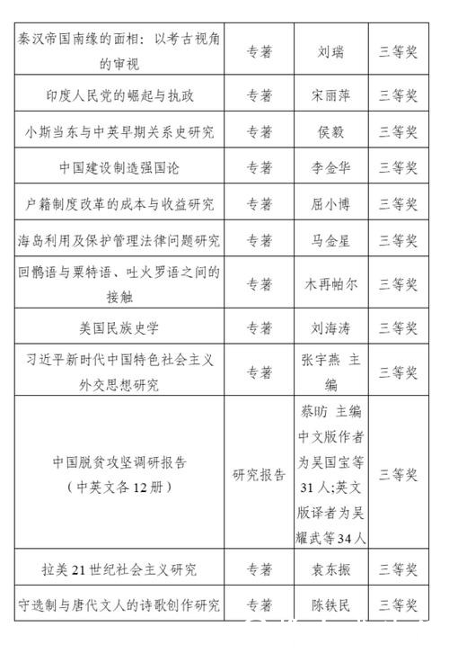 中国社会科学院第十二届优秀科研成果奖发布